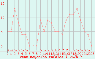 Courbe de la force du vent pour Brive-Souillac (19)