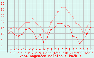 Courbe de la force du vent pour Dole-Tavaux (39)