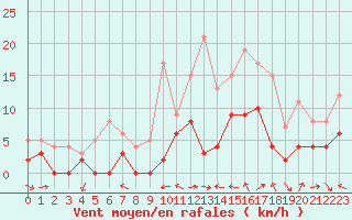 Courbe de la force du vent pour Le Luc - Cannet des Maures (83)