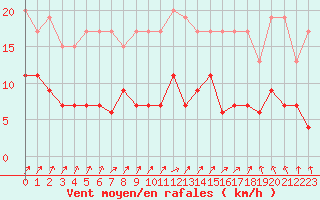 Courbe de la force du vent pour Le Mans (72)
