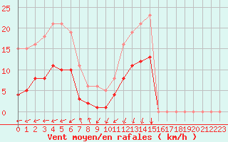 Courbe de la force du vent pour Lans-en-Vercors - Les Allires (38)