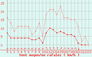 Courbe de la force du vent pour Besn (44)