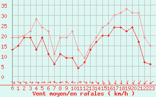 Courbe de la force du vent pour Biscarrosse (40)