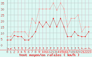 Courbe de la force du vent pour Luxeuil (70)