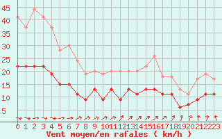 Courbe de la force du vent pour Tours (37)