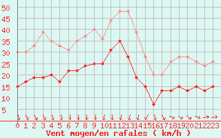 Courbe de la force du vent pour Ploumanac