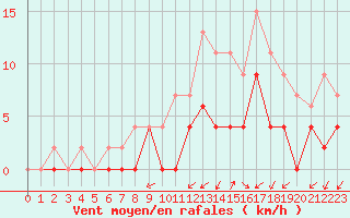 Courbe de la force du vent pour Romorantin (41)