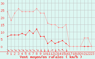 Courbe de la force du vent pour Agde (34)