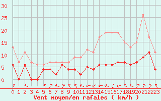 Courbe de la force du vent pour Muret (31)