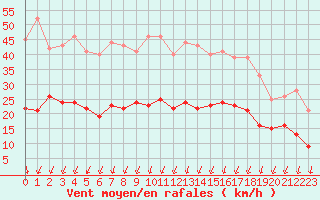 Courbe de la force du vent pour Montlimar (26)