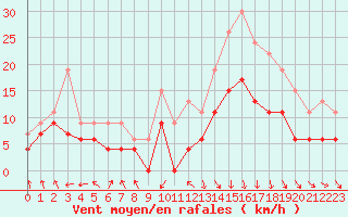 Courbe de la force du vent pour Cherbourg (50)