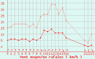 Courbe de la force du vent pour Saint-Igneuc (22)