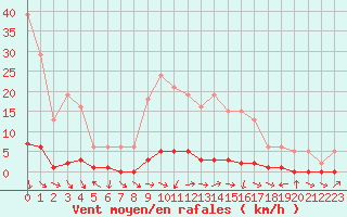 Courbe de la force du vent pour Thoiras (30)