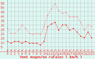 Courbe de la force du vent pour Landivisiau (29)