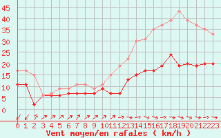 Courbe de la force du vent pour Ploumanac