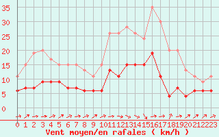 Courbe de la force du vent pour Brive-Laroche (19)