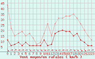 Courbe de la force du vent pour Cazaux (33)
