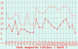 Courbe de la force du vent pour Dieppe (76)