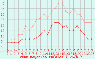 Courbe de la force du vent pour Lons-le-Saunier (39)