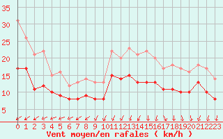 Courbe de la force du vent pour Ploudalmezeau (29)