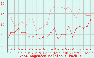 Courbe de la force du vent pour Grenoble/St-Etienne-St-Geoirs (38)