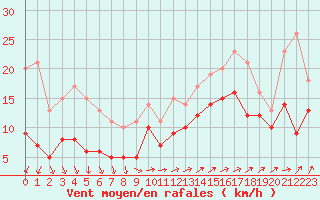 Courbe de la force du vent pour Mont-Saint-Vincent (71)