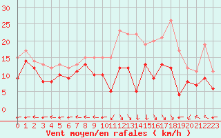 Courbe de la force du vent pour Grenoble/St-Etienne-St-Geoirs (38)