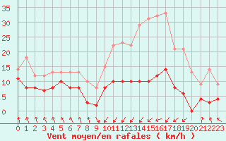 Courbe de la force du vent pour Tarbes (65)