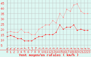 Courbe de la force du vent pour Le Talut - Belle-Ile (56)