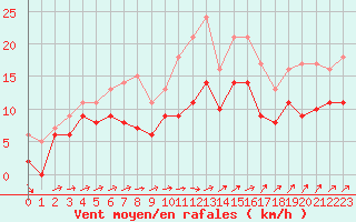 Courbe de la force du vent pour Toussus-le-Noble (78)