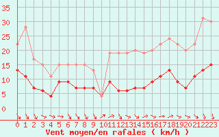 Courbe de la force du vent pour Le Mans (72)