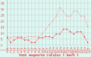 Courbe de la force du vent pour Carpentras (84)