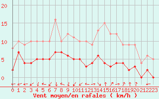 Courbe de la force du vent pour Le Mans (72)