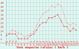 Courbe de la force du vent pour Muret (31)