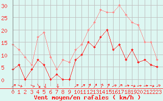 Courbe de la force du vent pour Cazaux (33)