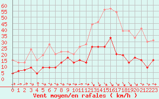 Courbe de la force du vent pour Mende - Chabrits (48)