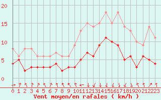 Courbe de la force du vent pour Chambry / Aix-Les-Bains (73)