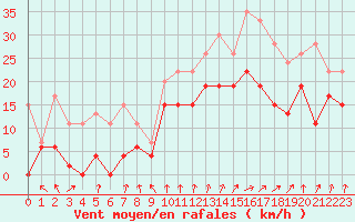 Courbe de la force du vent pour Cognac (16)