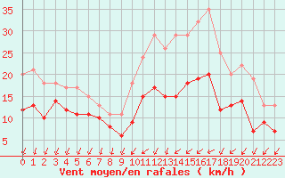Courbe de la force du vent pour Saint-Quentin (02)