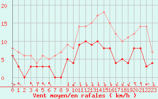 Courbe de la force du vent pour Chambry / Aix-Les-Bains (73)