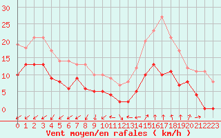 Courbe de la force du vent pour Alenon (61)