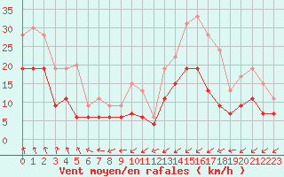 Courbe de la force du vent pour Dinard (35)
