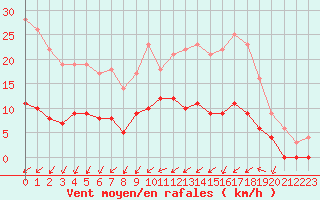 Courbe de la force du vent pour Romorantin (41)