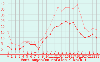 Courbe de la force du vent pour Cognac (16)