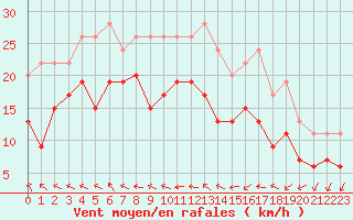 Courbe de la force du vent pour Cazaux (33)