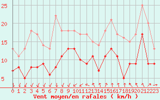 Courbe de la force du vent pour Montpellier (34)