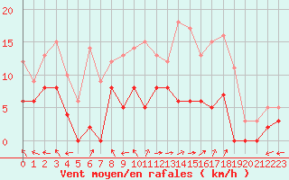 Courbe de la force du vent pour Angers-Marc (49)
