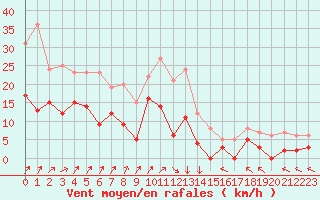 Courbe de la force du vent pour Epinal (88)
