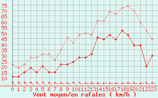 Courbe de la force du vent pour Ile du Levant (83)