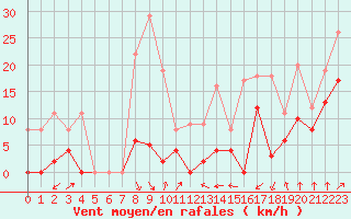 Courbe de la force du vent pour Aiguilles Rouges - Nivose (74)